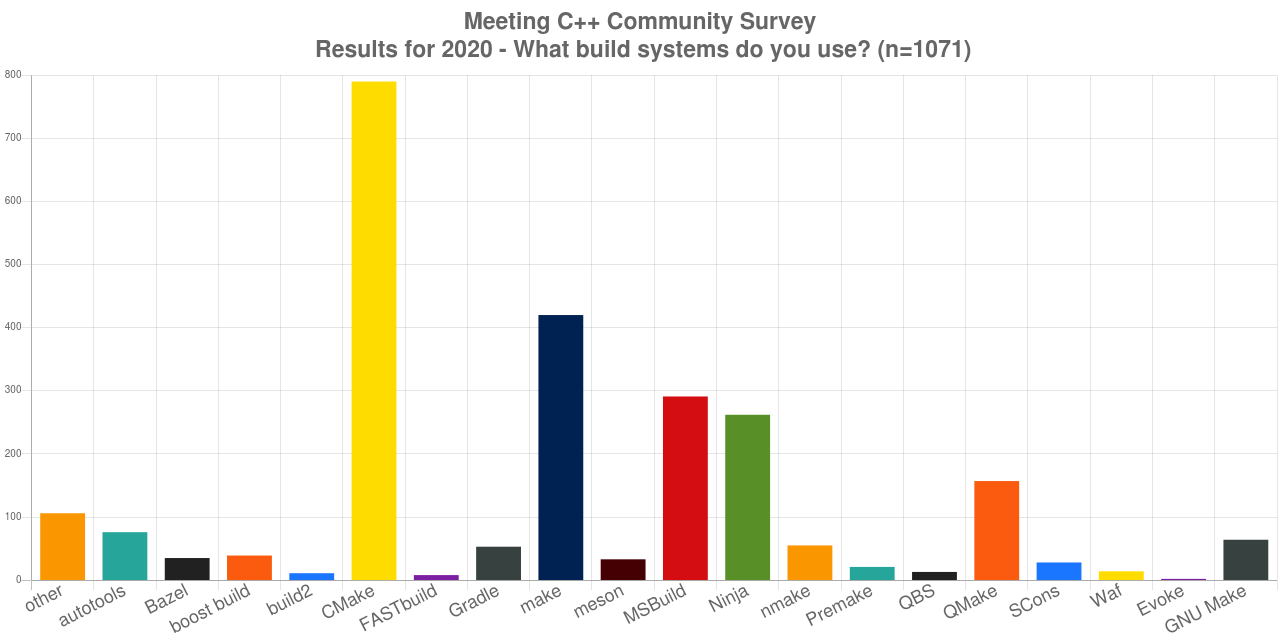 survey/2020_what_build_systems_used.png
