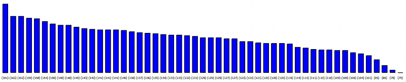 Qt Bar Chart Example