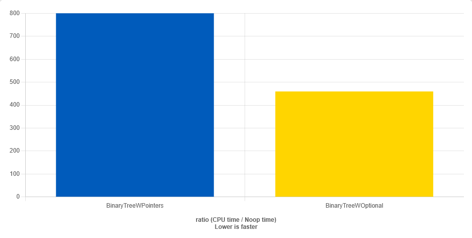blog/binarytreespeedcomp.png