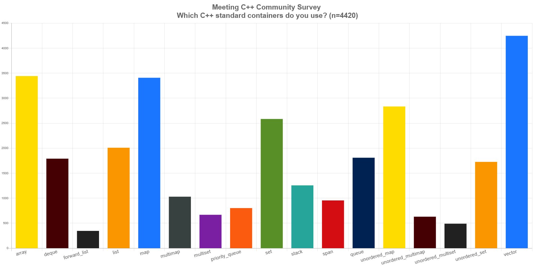 A bargraph showing the various C++ containers folks have chosen from the survey