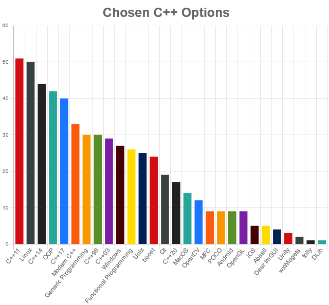 may 21 c++ skills