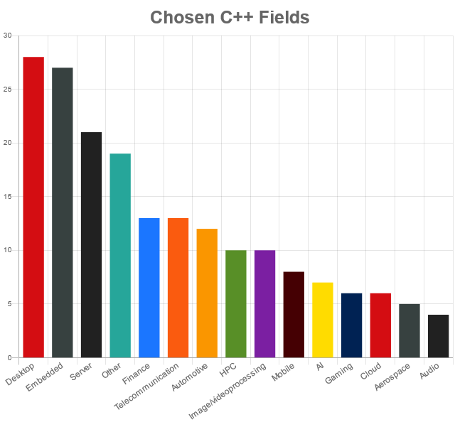 chosen Cpp Fields of work May21