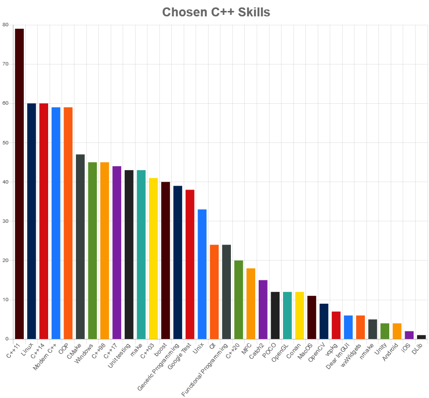 september 21 c++ skills