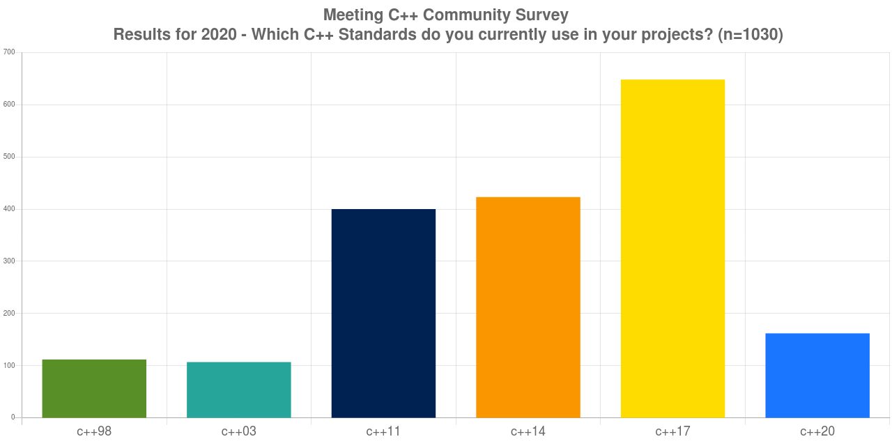 survey/2020_cpp_standards_currently_used.png