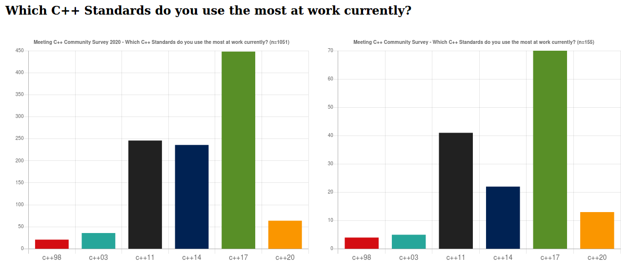 2020_cpp_standards_used_most_at_work.png