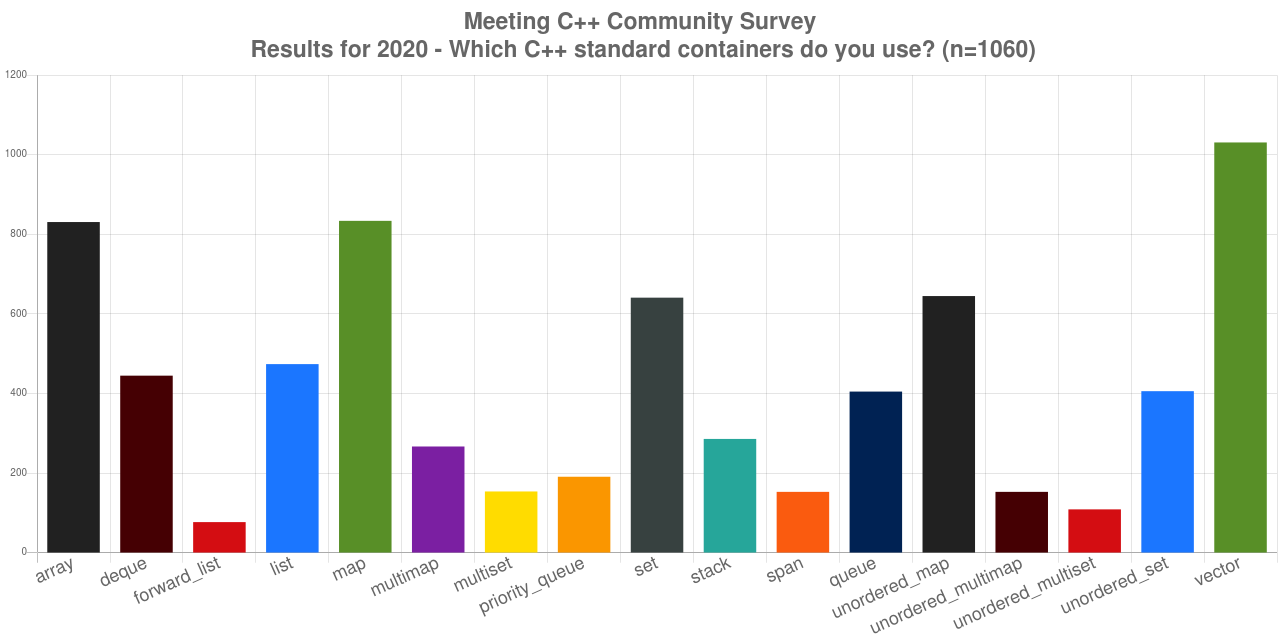 survey/2020_std_containers_used.png