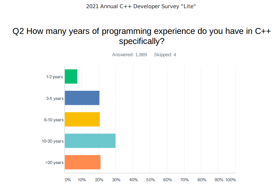 survey/isocpp2021_yearsofexp.png